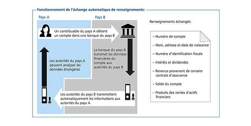 Fonctionnement de l’échange automatique de renseignements