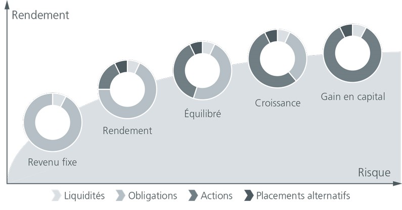Profil rendement/risque du mandat de gestion