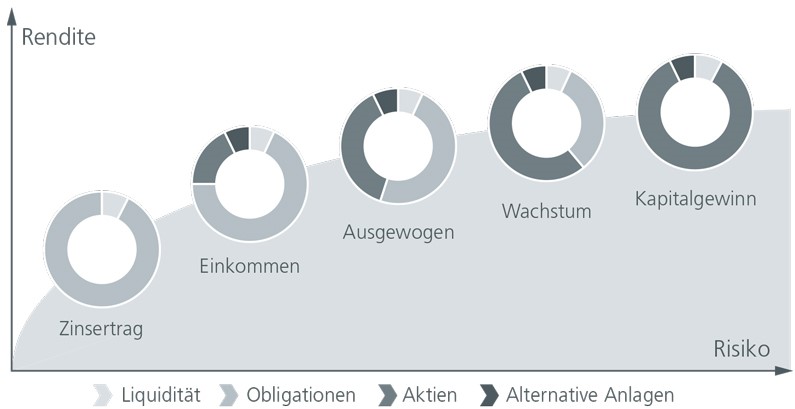 Rendite-Risiko-Profil des Verwaltungsauftrags
