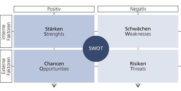 Die SWOT-Analyse ist ein Instrument zur strategischen Bewertung von Unternehmen jeder Art.
