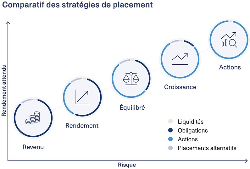 Comparatif des stratégies de placement