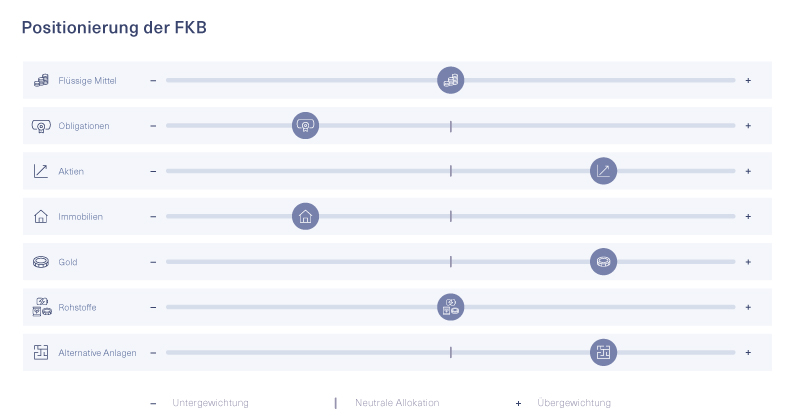 Grafik zur Positionierung der FKB