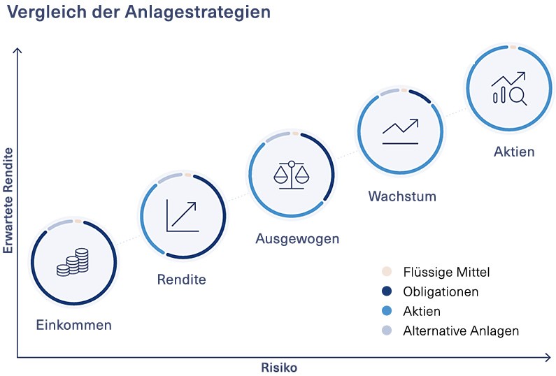 Vergleich der Anlagestrategien