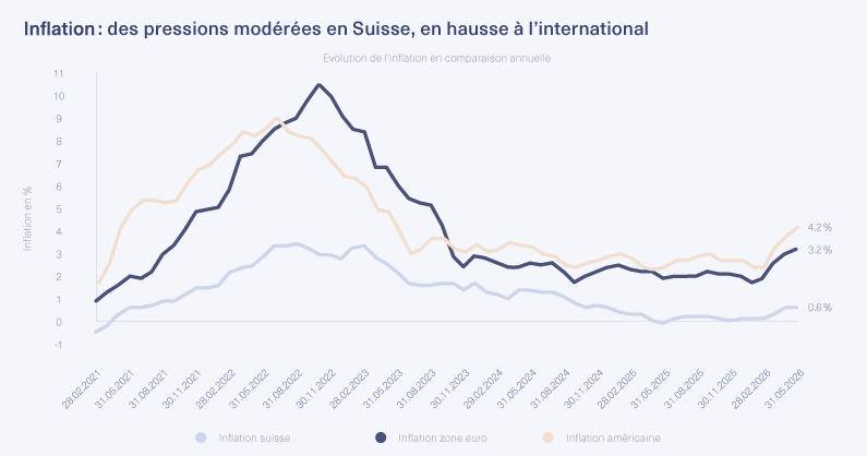 Evolution de l'inflation en comparaison annuelle