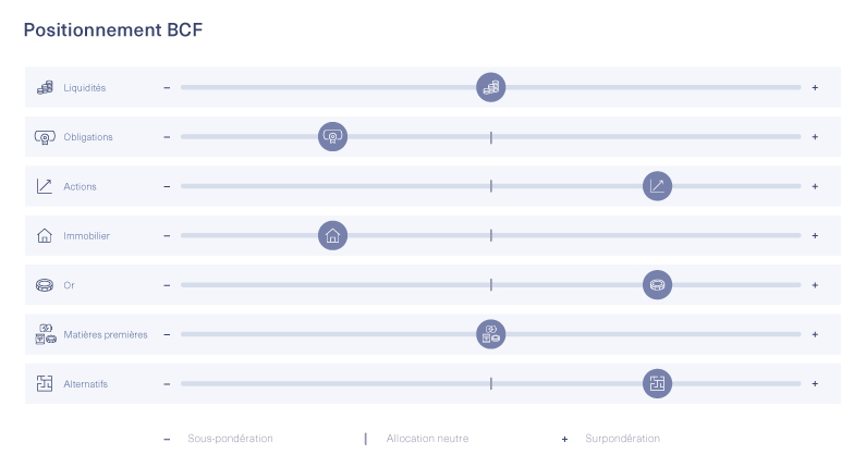 Graphique sur le positionnement de la BCF