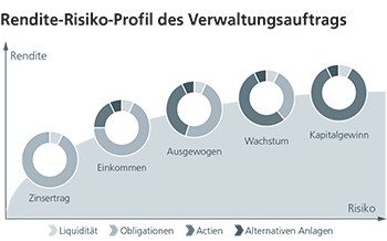 Rendite-Risiko-Profil des Verwaltungsauftrags